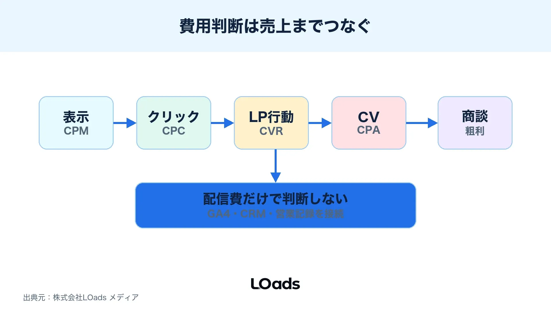 Web広告費用を表示、クリック、LP行動、CV、商談へつなげて評価するKPIツリー