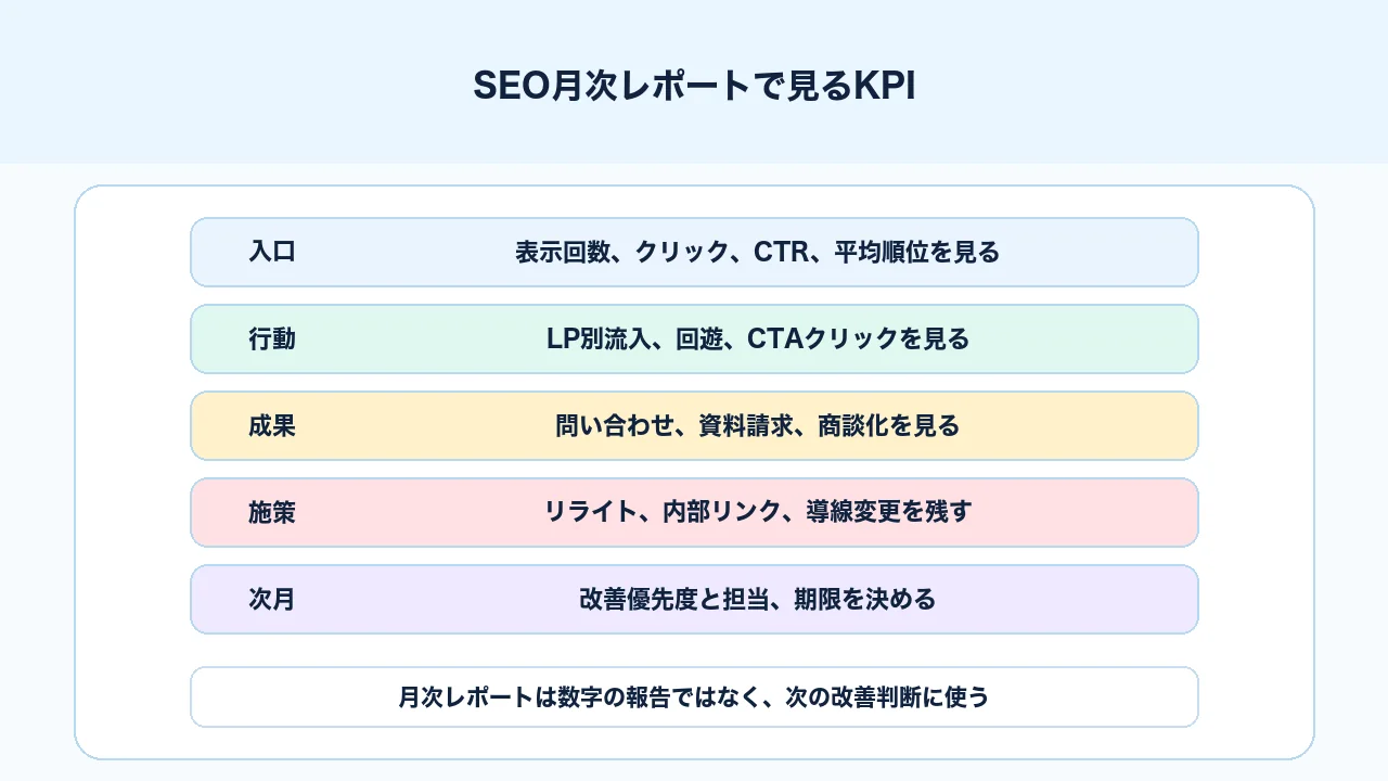 SEOの月次レポートでKPIを流入、CTR、CV、改善施策、次月アクションに分ける図解