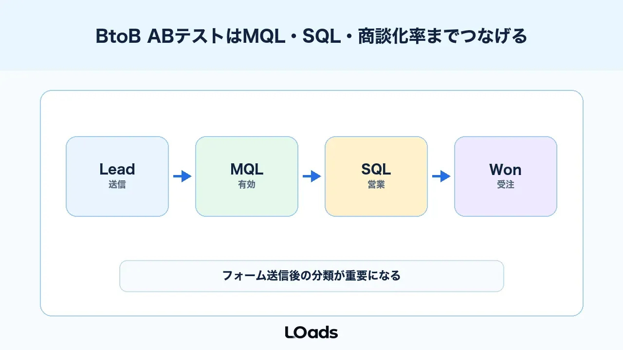 BtoB ABテストはMQL、SQL、商談化率までつなげる