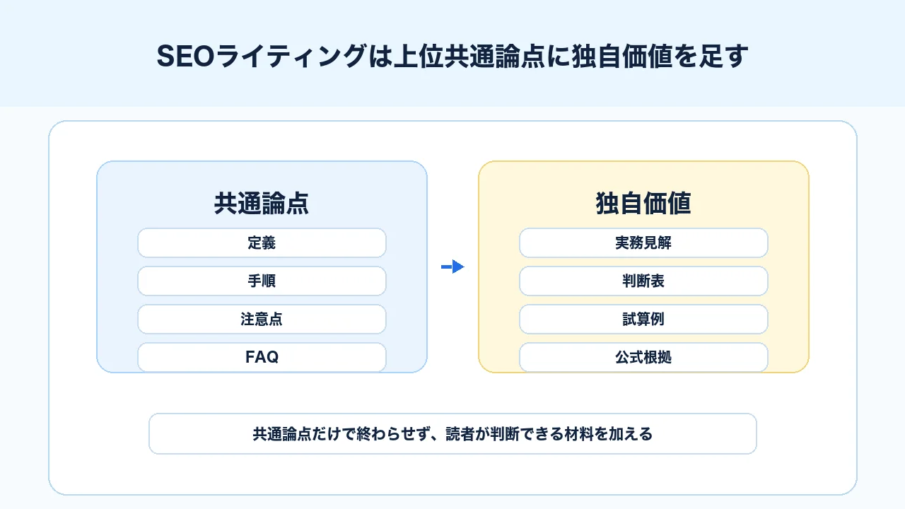 SEOライティングで上位記事の共通論点に実務視点、公式情報、判断基準を加える図解