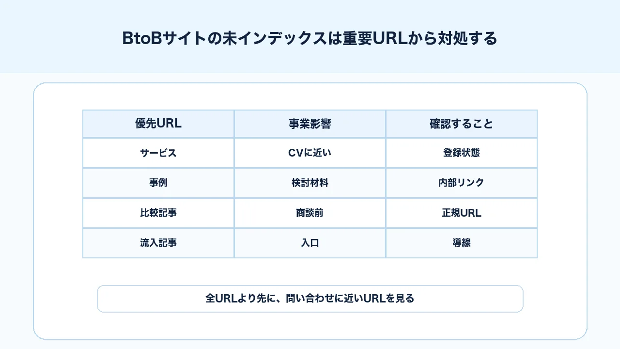 BtoBサイトでインデックスされない重要URLをCV距離、事業影響、原因で優先順位付けする図解