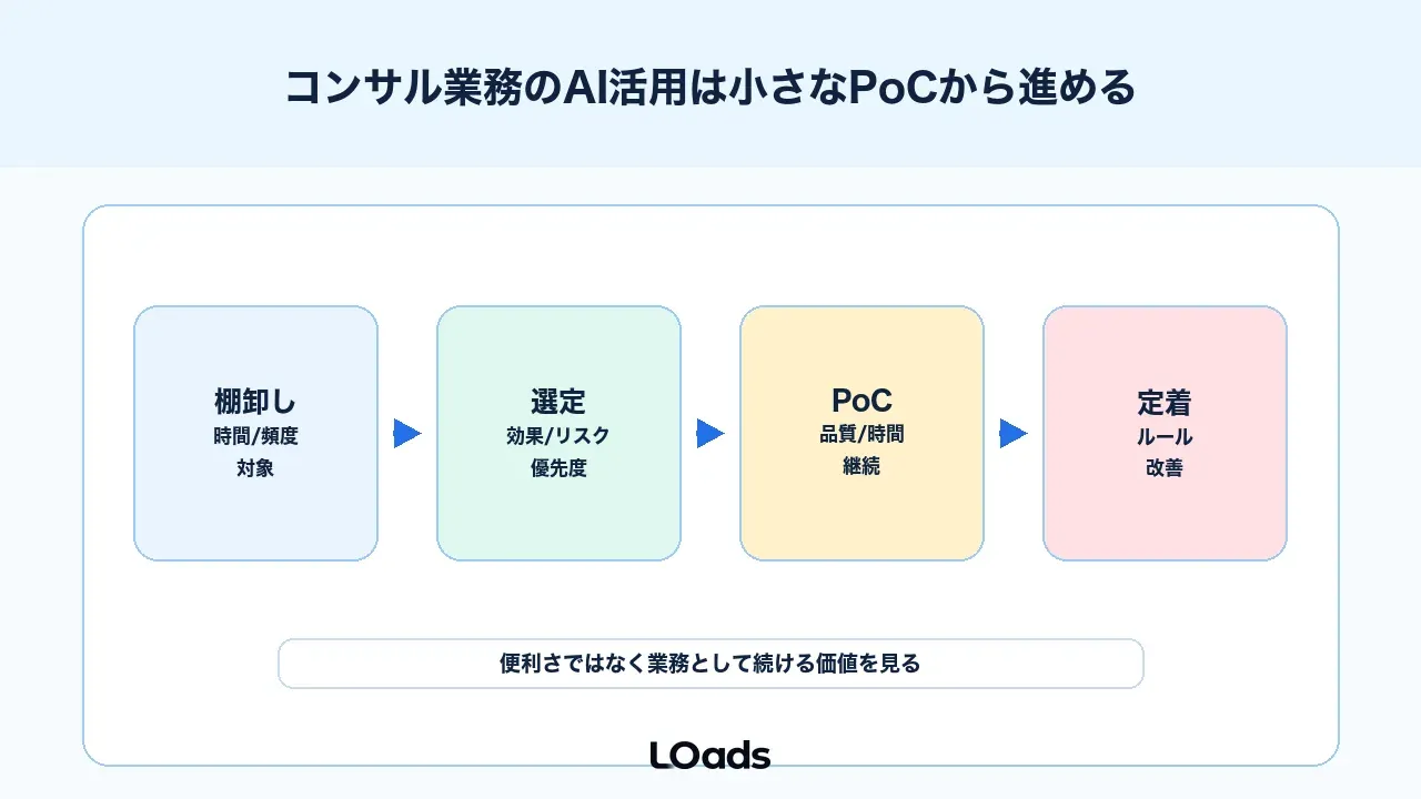 コンサル業務のAI活用は小さなPoCから進める