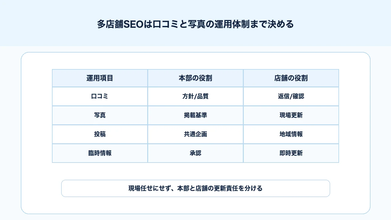 多店舗SEOで口コミ、写真、投稿、営業時間、臨時休業を本部と店舗で運用する体制を整理する図解