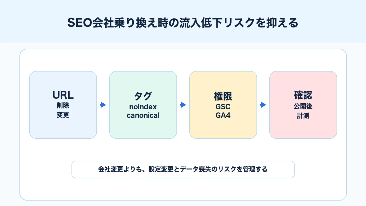 SEO会社乗り換え時にURL、noindex、canonical、Search Console、GA4、公開後確認を管理する図解