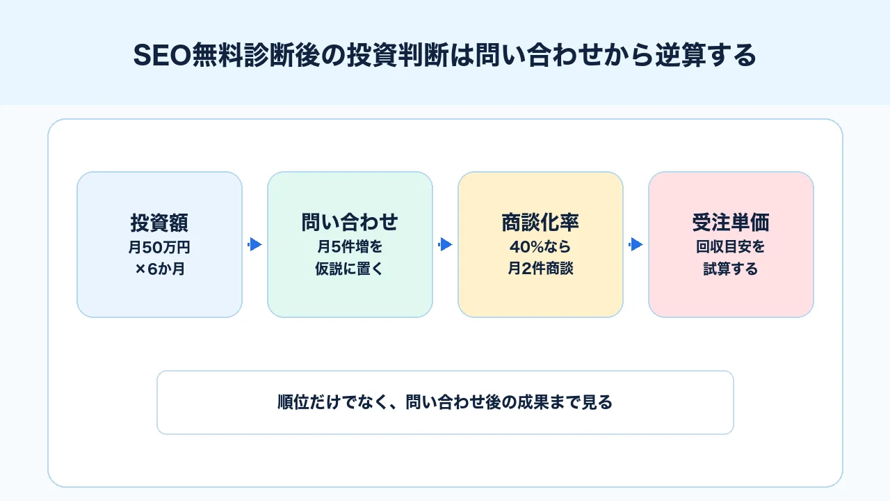 SEO無料診断後に投資額、問い合わせ数、商談化率、受注単価から判断する試算モデル図解