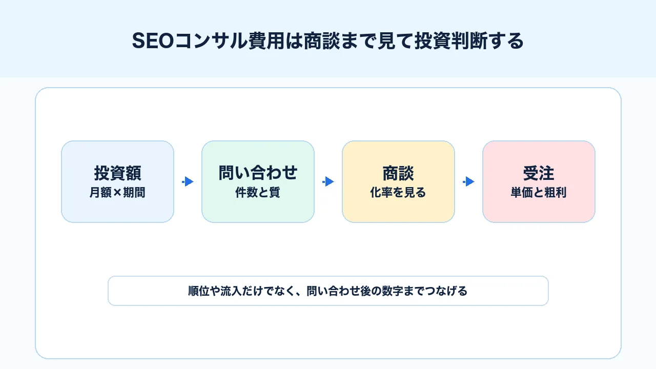 SEOコンサル費用の投資回収を問い合わせ、商談化率、受注単価から考える図解