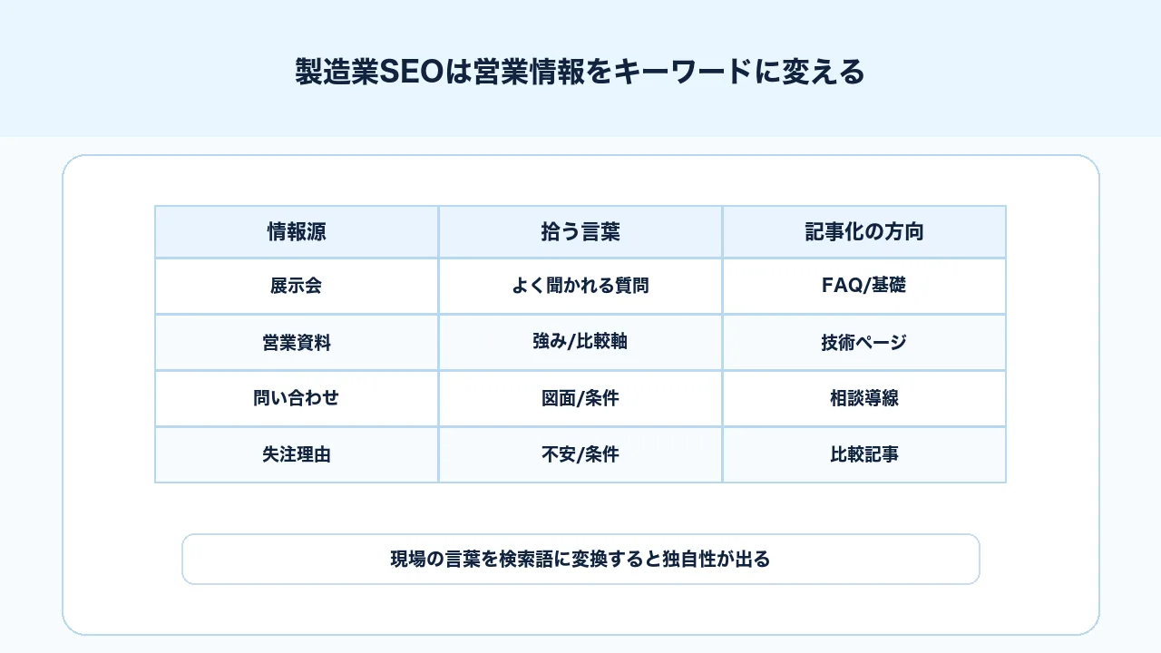 製造業SEOで展示会、営業資料、問い合わせ、図面相談、失注理由をキーワードへ変換する図解