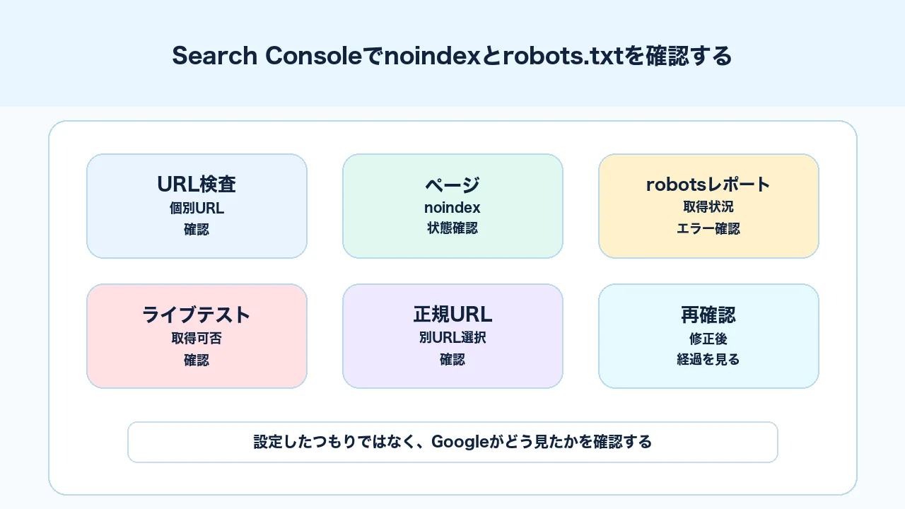 Search ConsoleでURL検査、ページのインデックス登録、robots.txtレポートを確認する図解