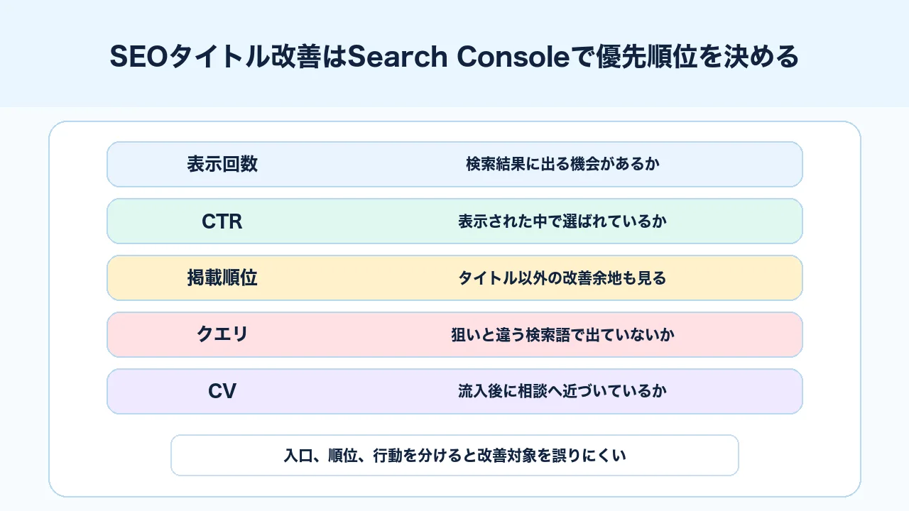 SEOタイトル改善をSearch Consoleの表示回数、CTR、順位、クエリ、CVで優先順位付けする図解