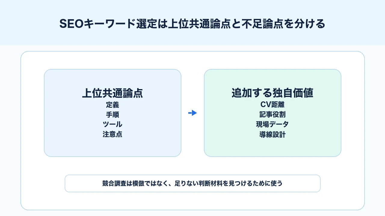 SEOキーワード選定で上位記事の共通論点と不足論点を分けて独自価値を作る図解