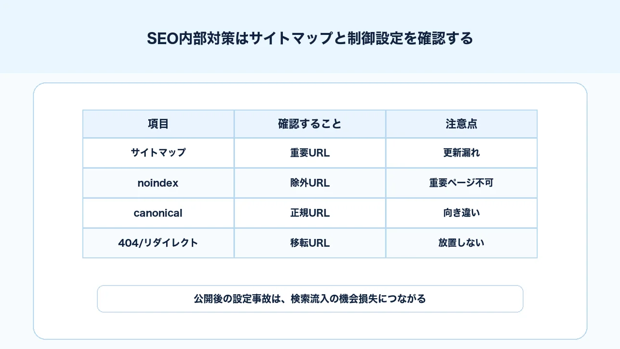 SEO内部対策でサイトマップ、noindex、canonicalの確認ポイントを整理する図解