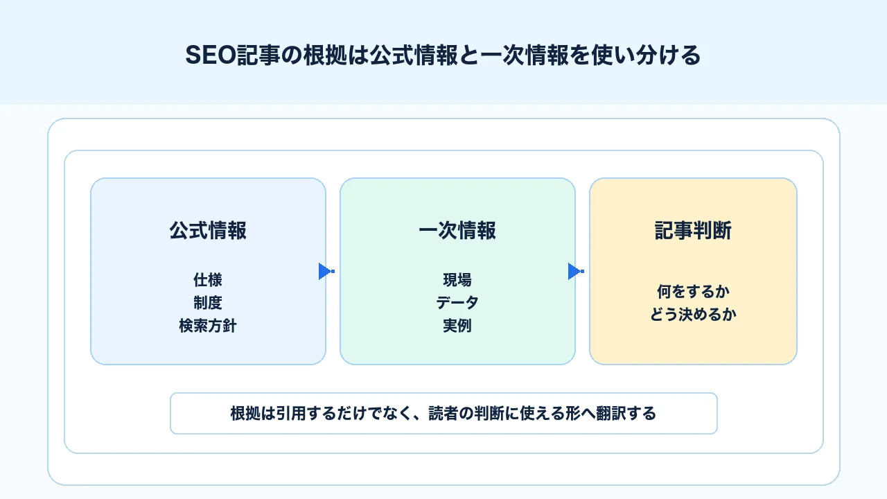 SEO記事で公式情報と一次情報を役割別に使い分ける図解