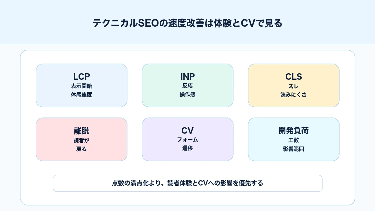 テクニカルSEOで表示速度とCore Web Vitalsを体験、離脱、CVの観点で見る図解