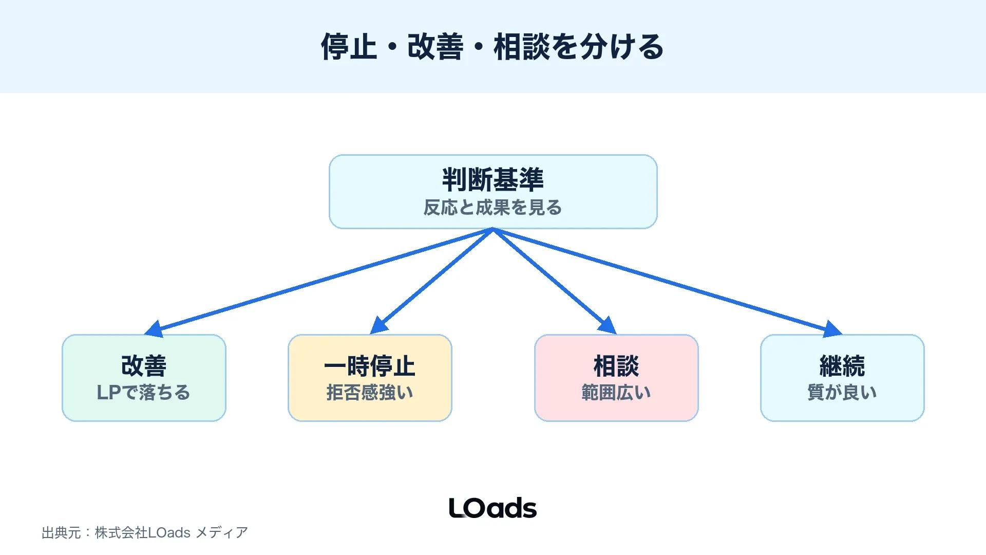 Threads広告でネガティブ反応や成果低迷が出た時に停止、改善、相談へ分ける判断図