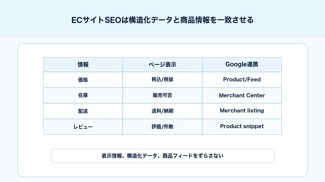 ECサイトSEOでページ表示、Product構造化データ、商品フィード、Merchant Centerの情報を一致させる図解