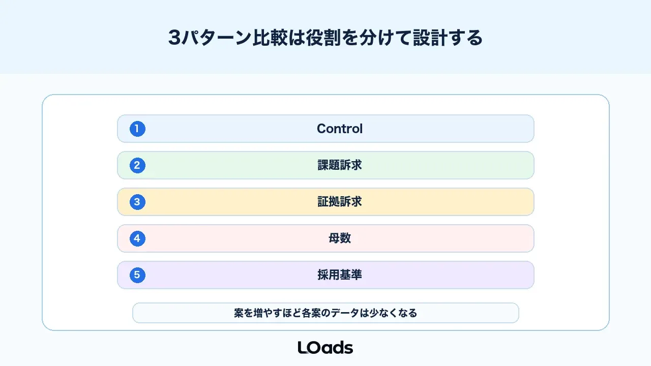 ABテストの3パターン比較は役割を分けて設計する