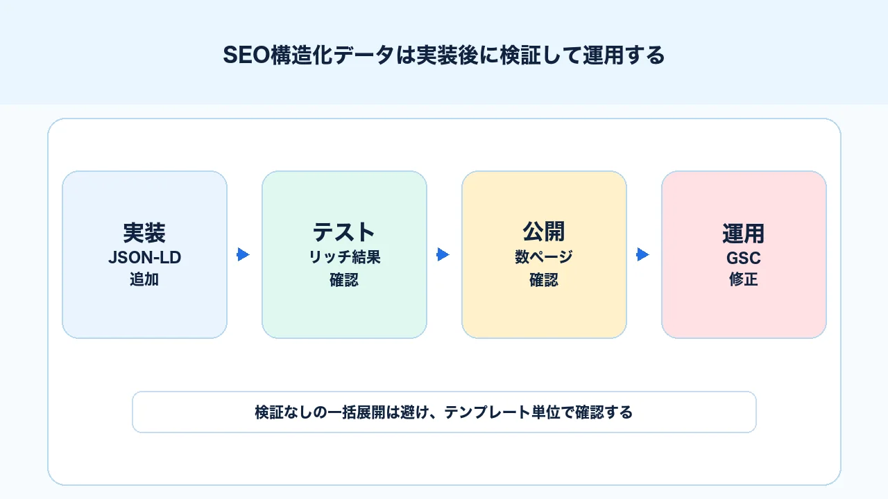 SEO構造化データをリッチリザルトテストとSearch Consoleで検証し改善する流れの図解
