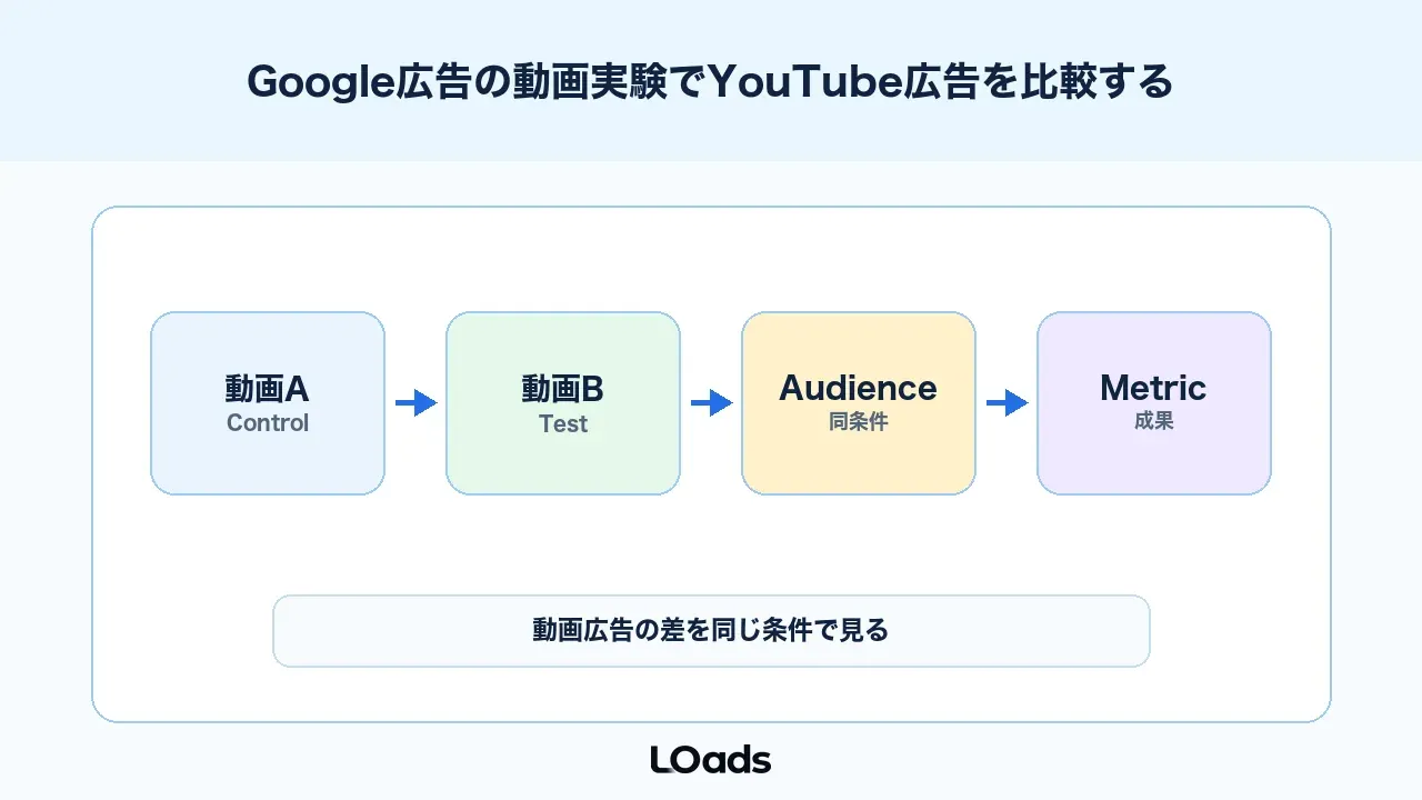 Google広告の動画実験でYouTube動画広告を比較する
