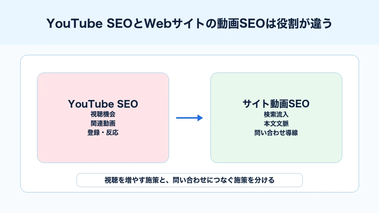 YouTube SEOとWebサイトの動画SEOの違いを集客面と問い合わせ導線で比較する図解