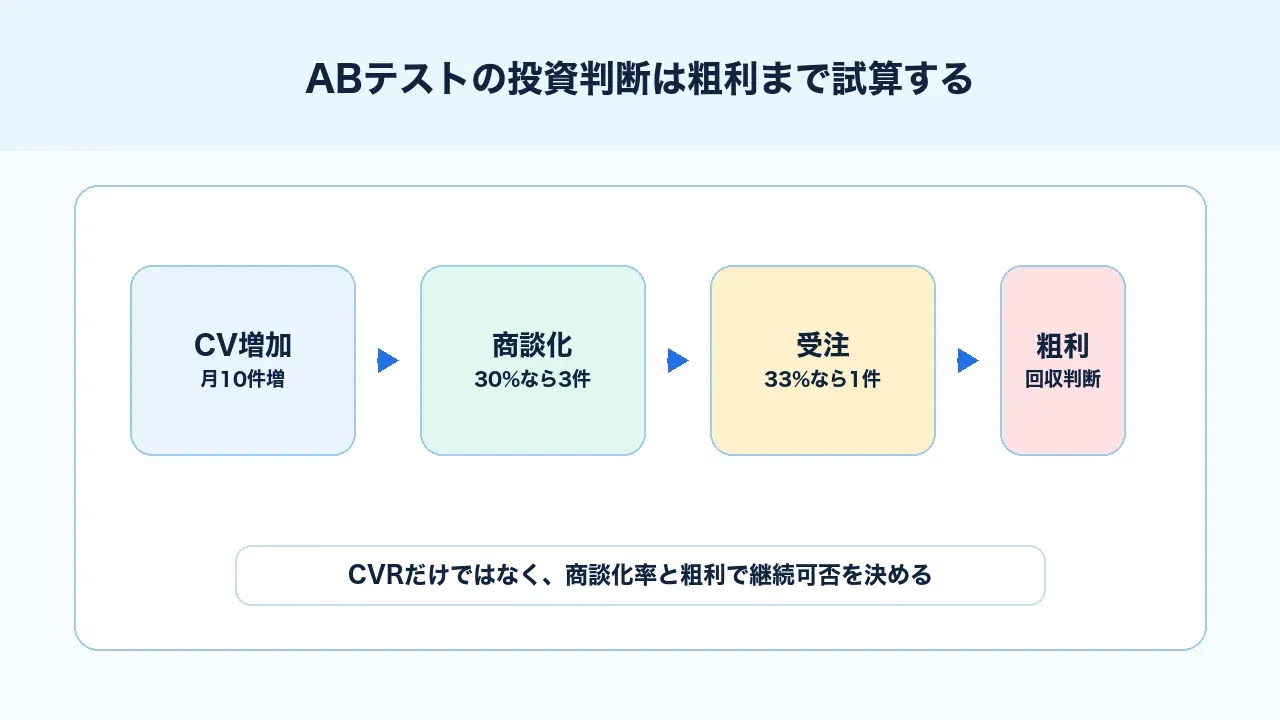 ABテストの投資判断は粗利まで試算する