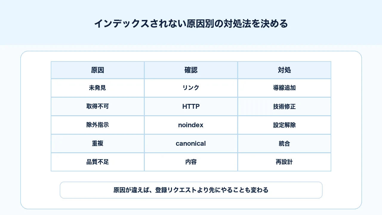インデックスされない原因別に確認項目と対処法を決める表の図解