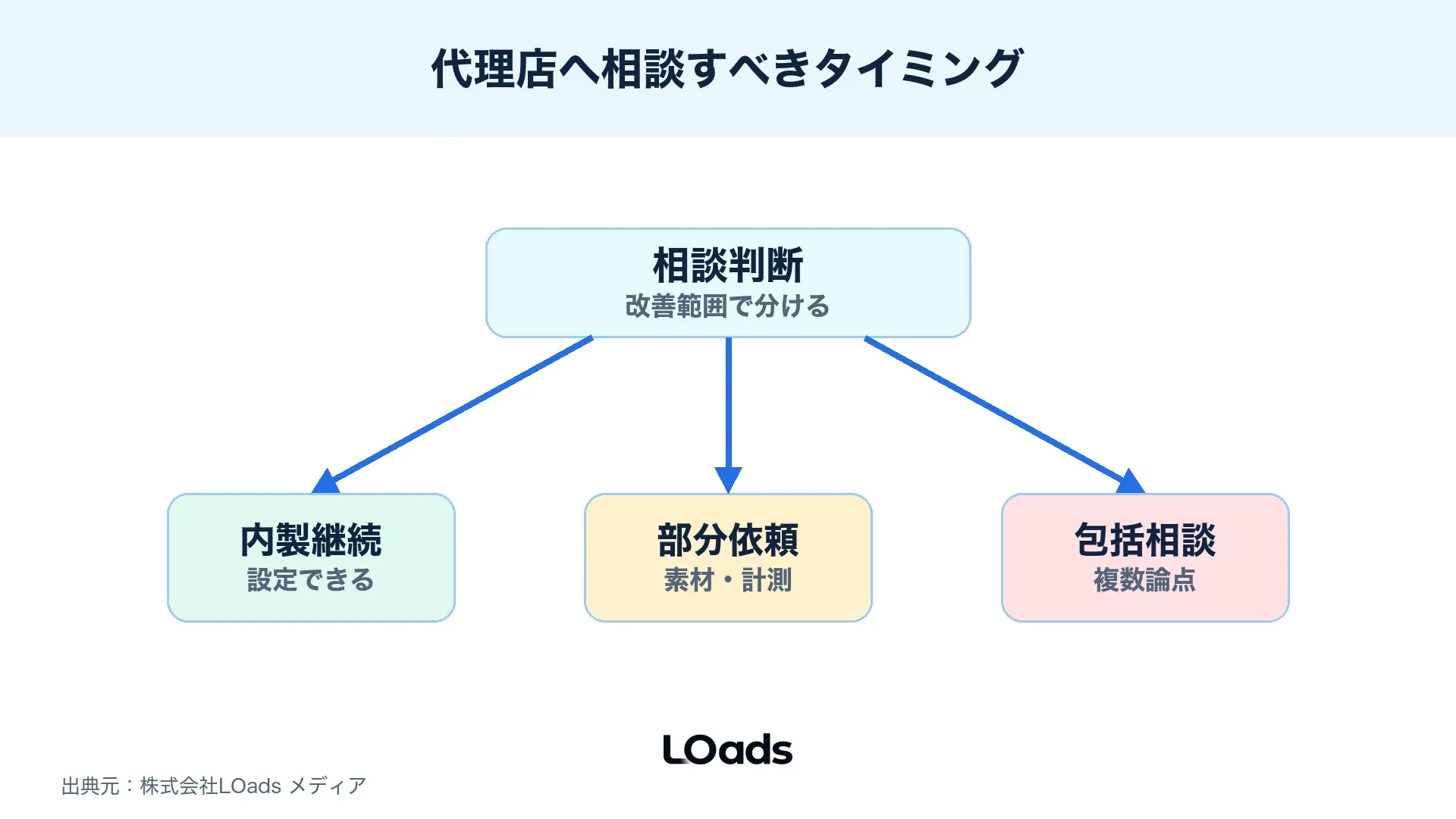 Threads広告を内製継続、部分依頼、包括相談に分ける代理店相談タイミングの分岐図