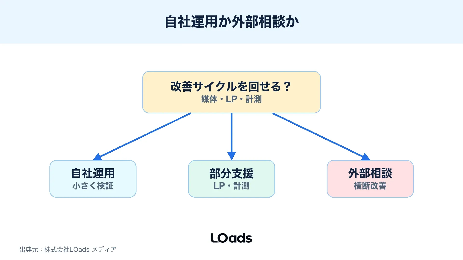 Web広告の種類選定を自社運用、部分支援、外部相談に分ける判断分岐図