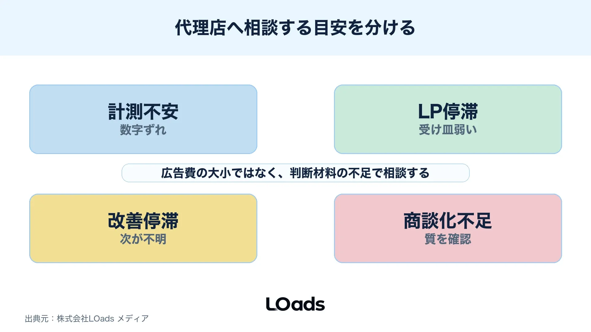 デジタル広告を代理店へ相談する目安を計測・LP・改善停滞・商談化で分ける図
