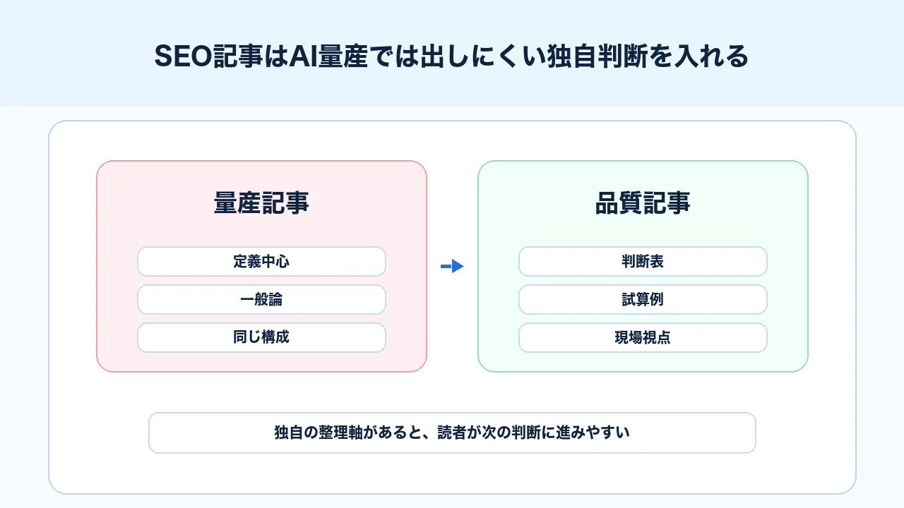 AI量産記事と差別化するために独自の判断材料、現場視点、比較表、チェック表を入れる図解