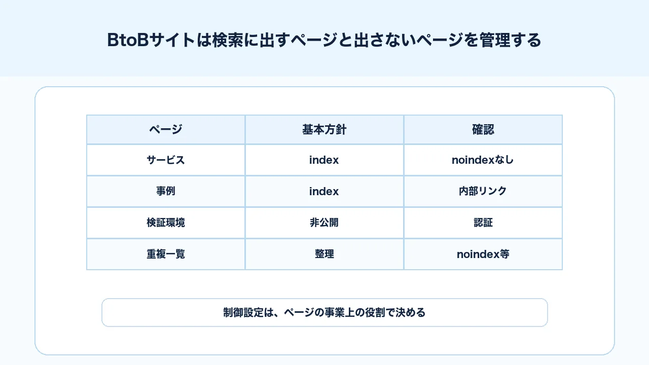 BtoBサイトで検索に出すページと出さないページを分けて管理するSEO図解
