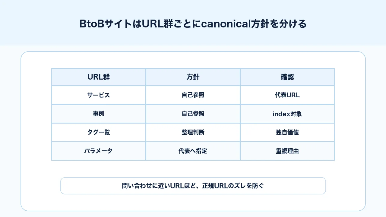 BtoBサイトのサービス、事例、記事、タグ、パラメータURLごとにcanonical方針を分ける図解