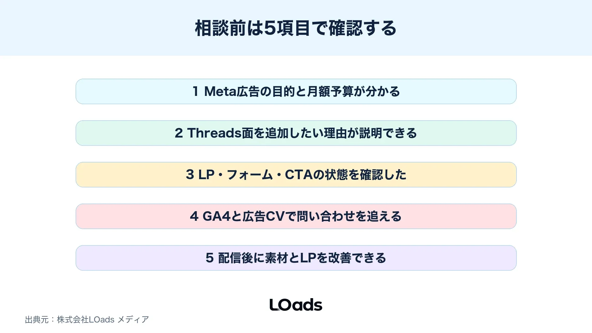Threads広告の相談前に月額予算、CV地点、LP、計測環境、社内改善体制を確認する図