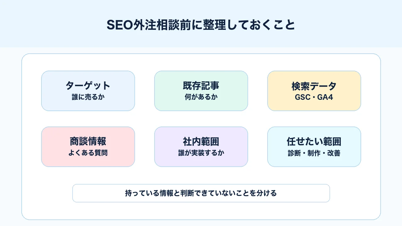 SEO外注相談前に整理すべきターゲット、既存記事、検索データ、商談情報、社内範囲、任せたい範囲を示す図解