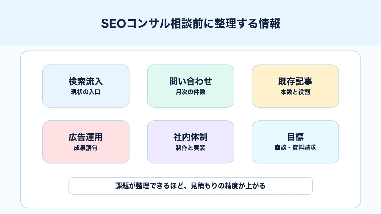 SEOコンサル相談前に検索流入、問い合わせ、既存記事、広告運用、社内体制、目標を整理する図解