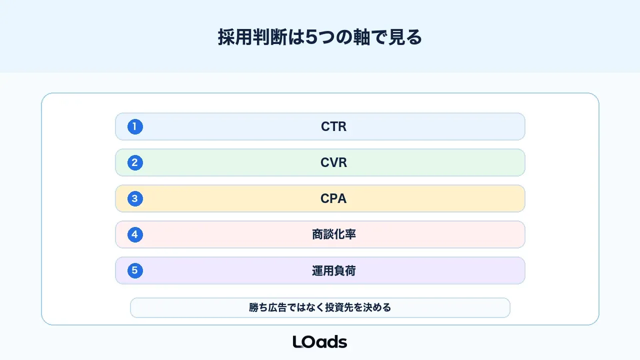 広告ABテストはCTR、CVR、CPA、商談化率、受注単価で判断する