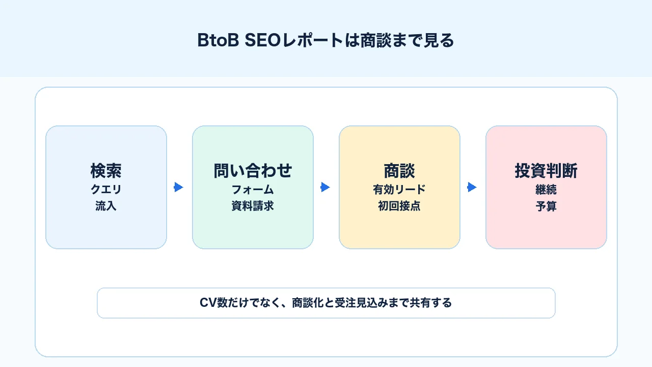 BtoB向けSEOレポートで問い合わせ、有効リード、商談、受注見込みまで見る図解