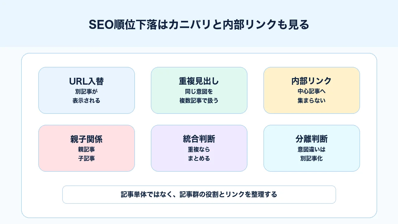SEO順位下落時にカニバリ、内部リンク、記事役割の重複を確認する図解