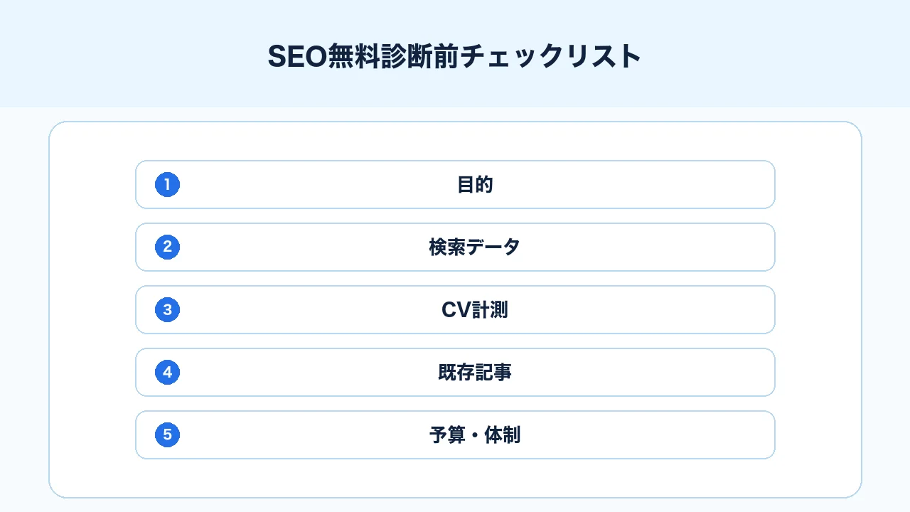 SEO無料診断前に目的、データ、課題、予算、体制を確認するチェックリスト図解