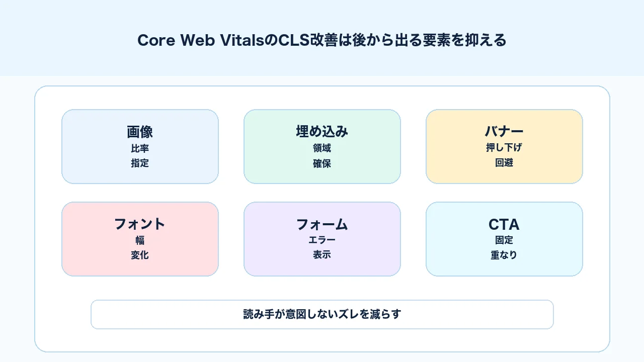 Core Web VitalsのCLS改善で後から表示される要素を確認する図解