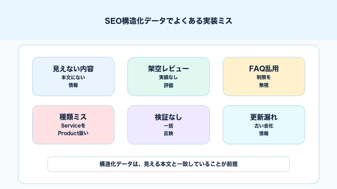 SEO構造化データで存在しないFAQや架空レビューや検証なし実装を避ける注意点を整理した図解