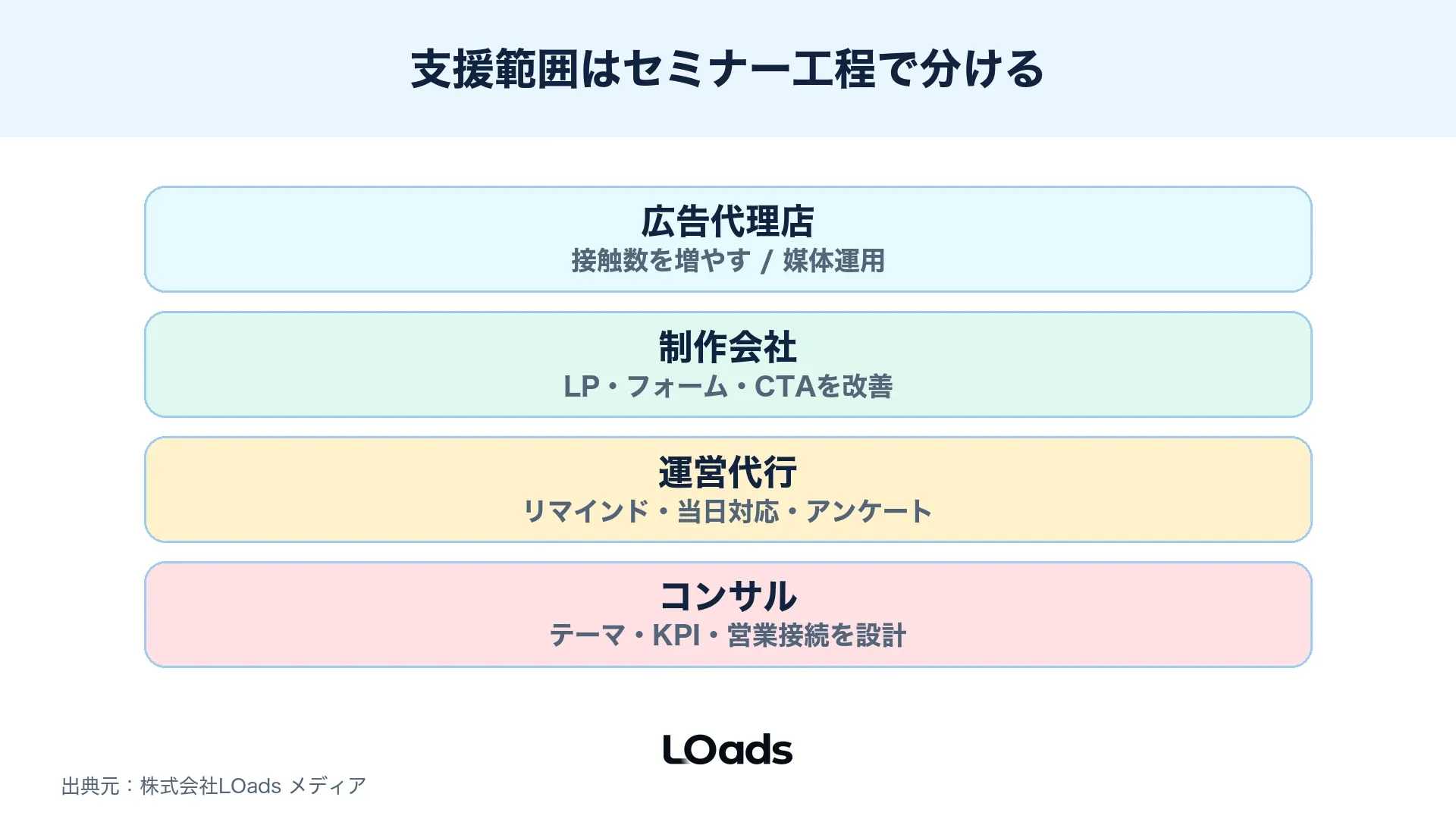 広告代理店、制作会社、運営代行、コンサルの支援範囲をセミナー工程で分けた図