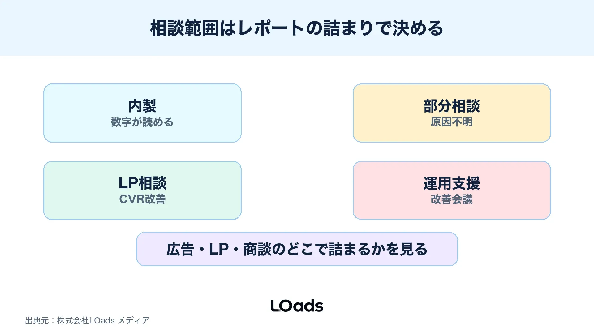 ディスプレイ広告レポートから内製、部分相談、運用支援を判断する分岐図