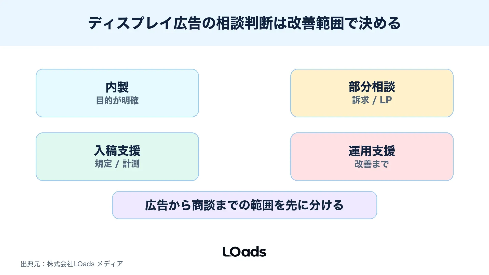 ディスプレイ広告の活用例を内製、部分相談、運用支援で分ける判断図