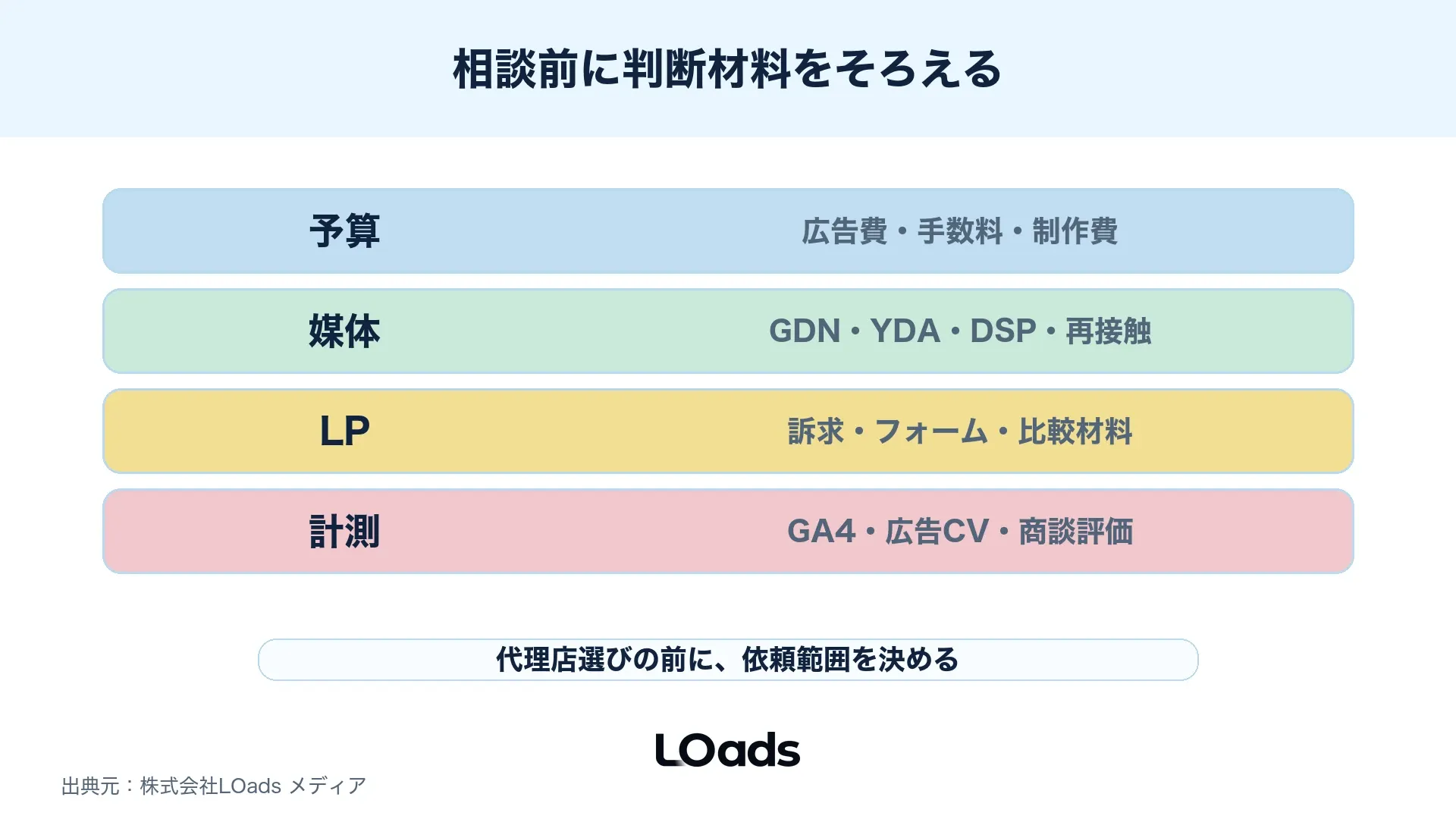 ディスプレイ広告代理店選びをLP・CV計測・商談化率までつなげる図