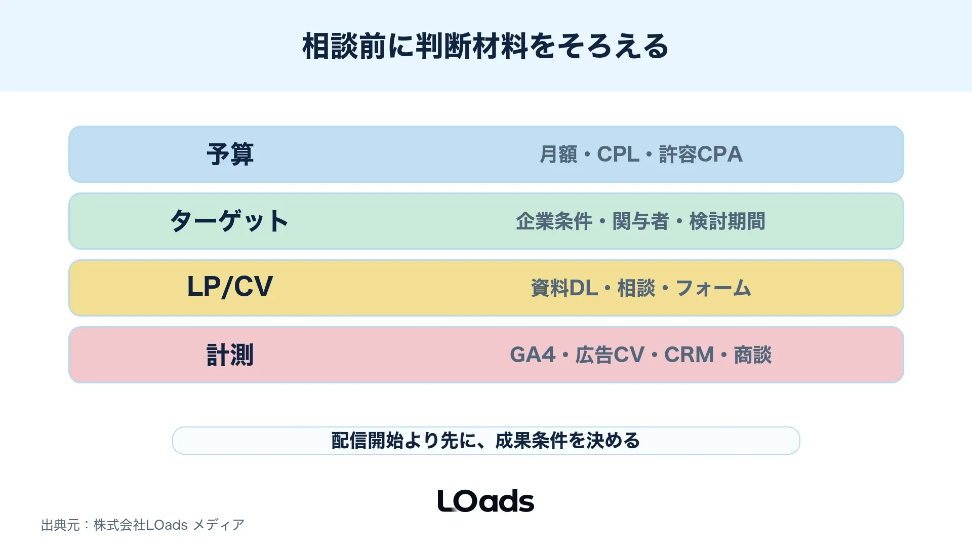 BtoBディスプレイ広告を自社運用するか代理店へ相談するかを判断する図