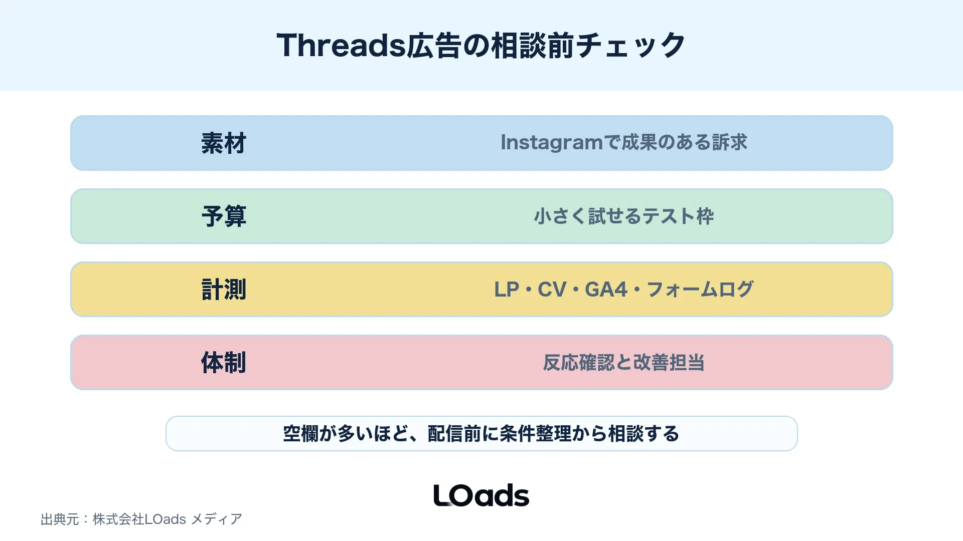 Threads広告の相談前チェックリストを予算・素材・計測・体制で整理する図