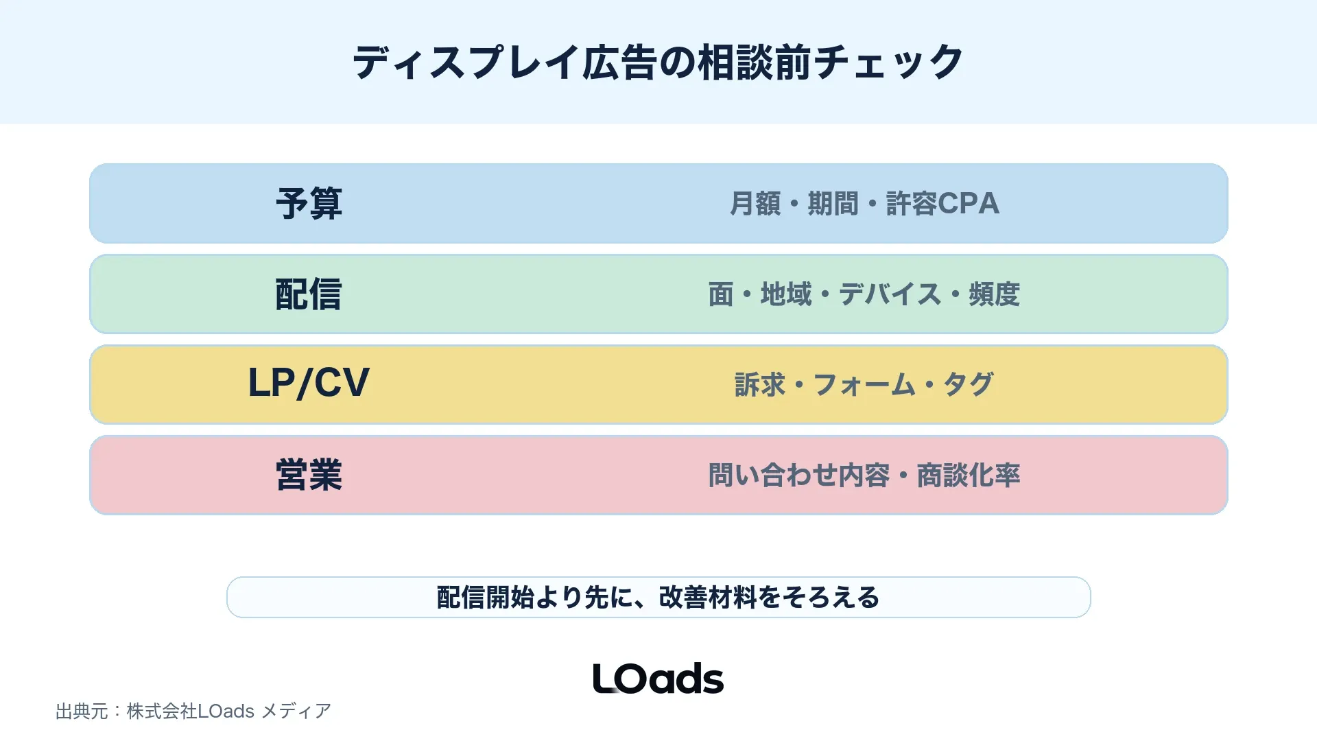 ディスプレイ広告の相談前にそろえる判断材料を整理する図