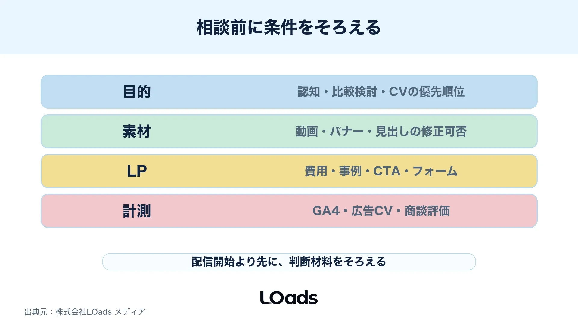 YouTube広告を内製で試すか代理店に相談するかを条件別に判断する図