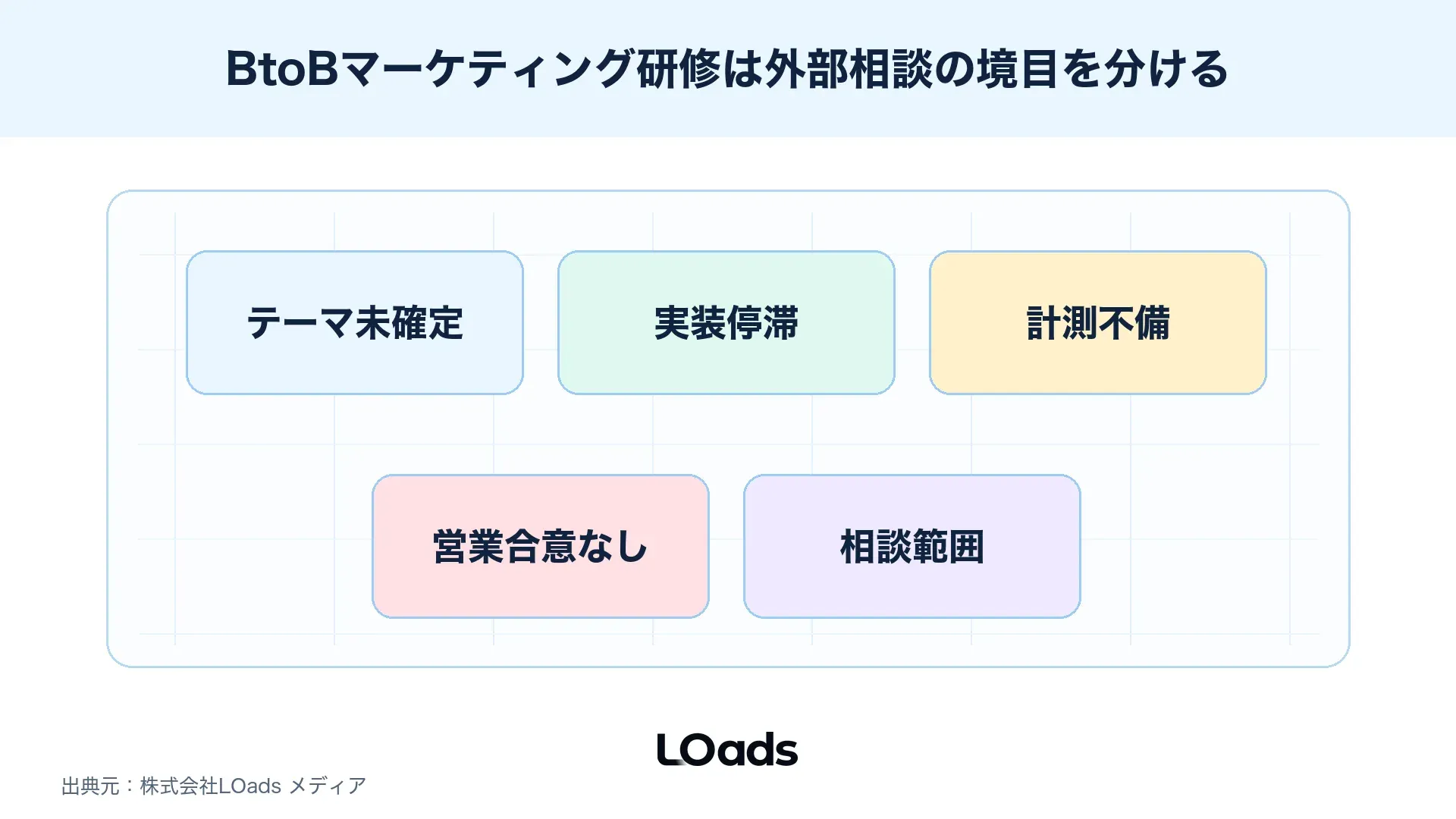 BtoBマーケティング研修を内製で進めるか外部相談するかを条件分岐で判断する図