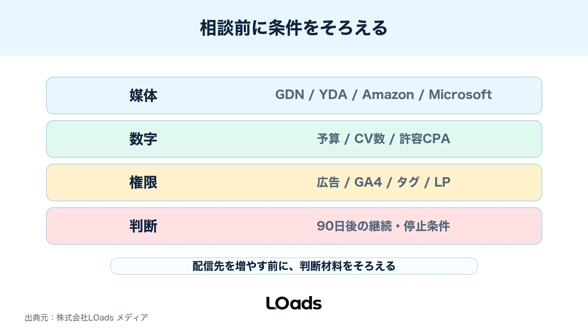 DSP広告やディスプレイ広告の相談前にそろえる媒体、数字、権限、判断条件を整理した図
